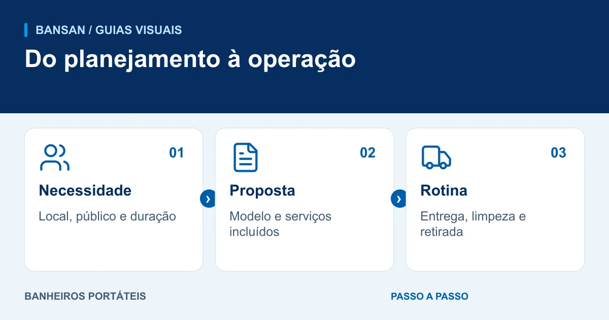 Do planejamento à operação: necessidade, proposta, rotina.