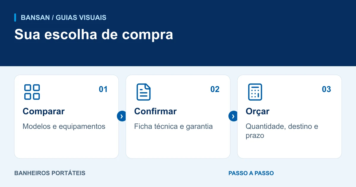 Sua escolha de compra: comparar, confirmar, orçar.