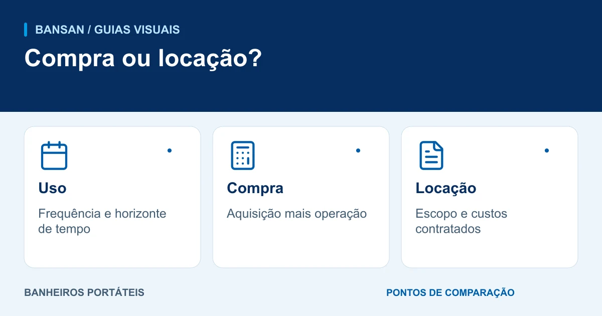 Compra ou locação?: uso, compra, locação.