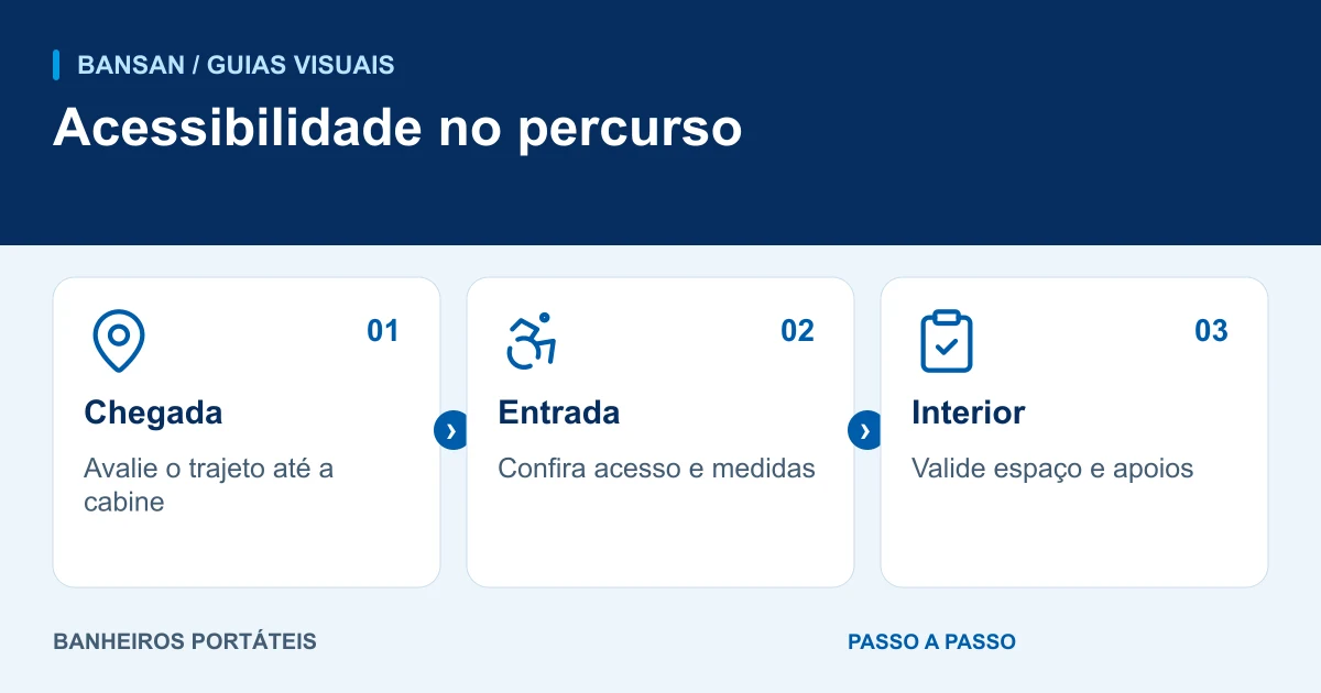 Acessibilidade no percurso: chegada, entrada, interior.