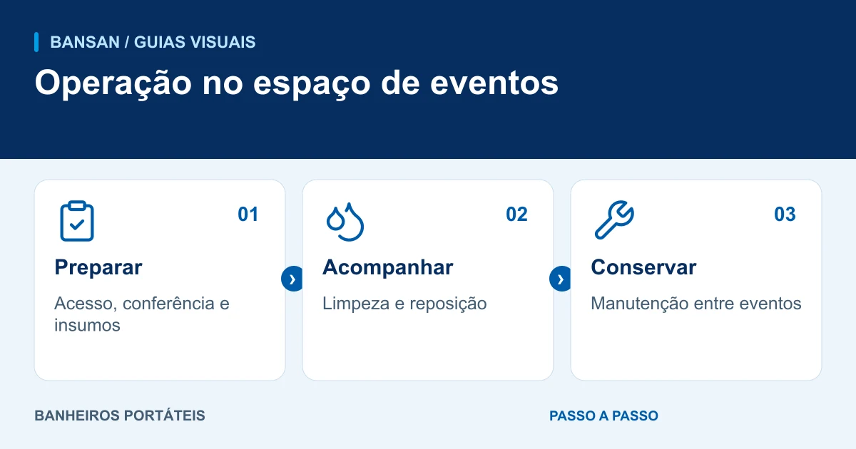 Operação no espaço de eventos: preparar, acompanhar, conservar.