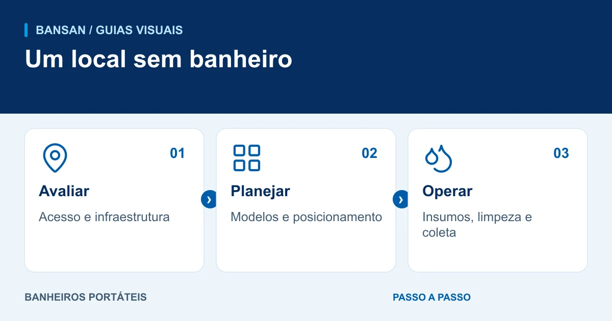 Um local sem banheiro: avaliar, planejar, operar.