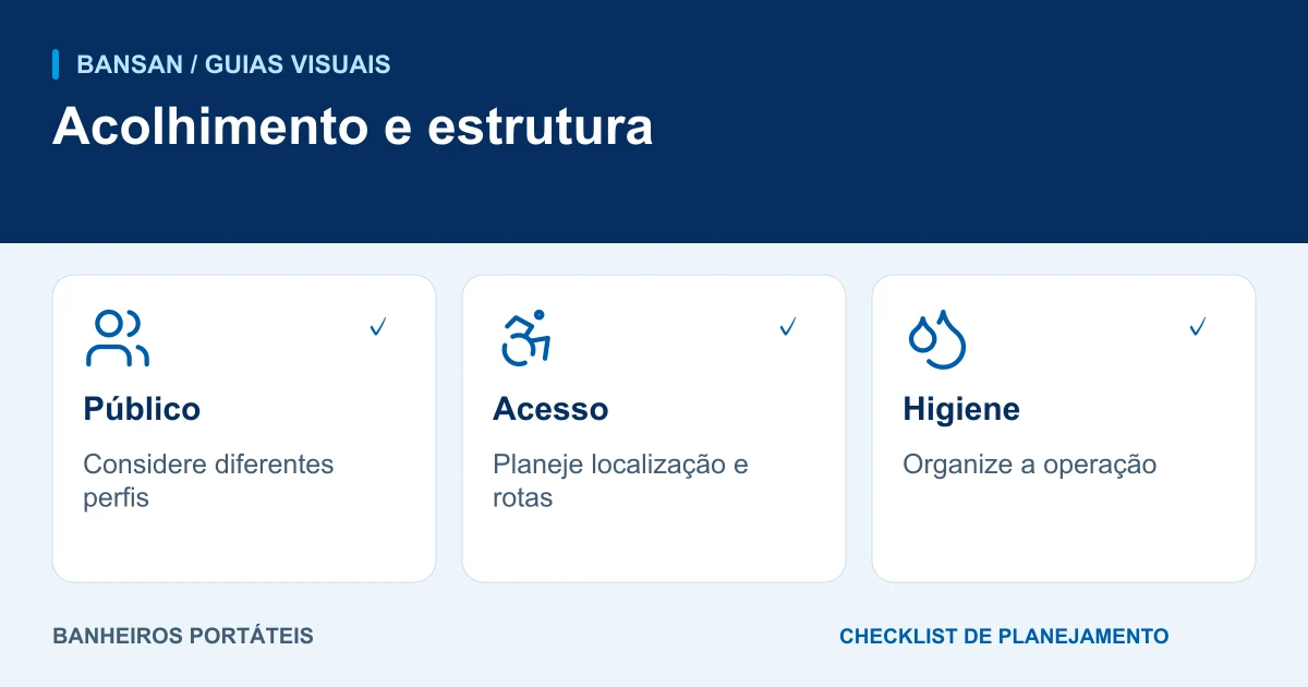 Acolhimento e estrutura: público, acesso, higiene.