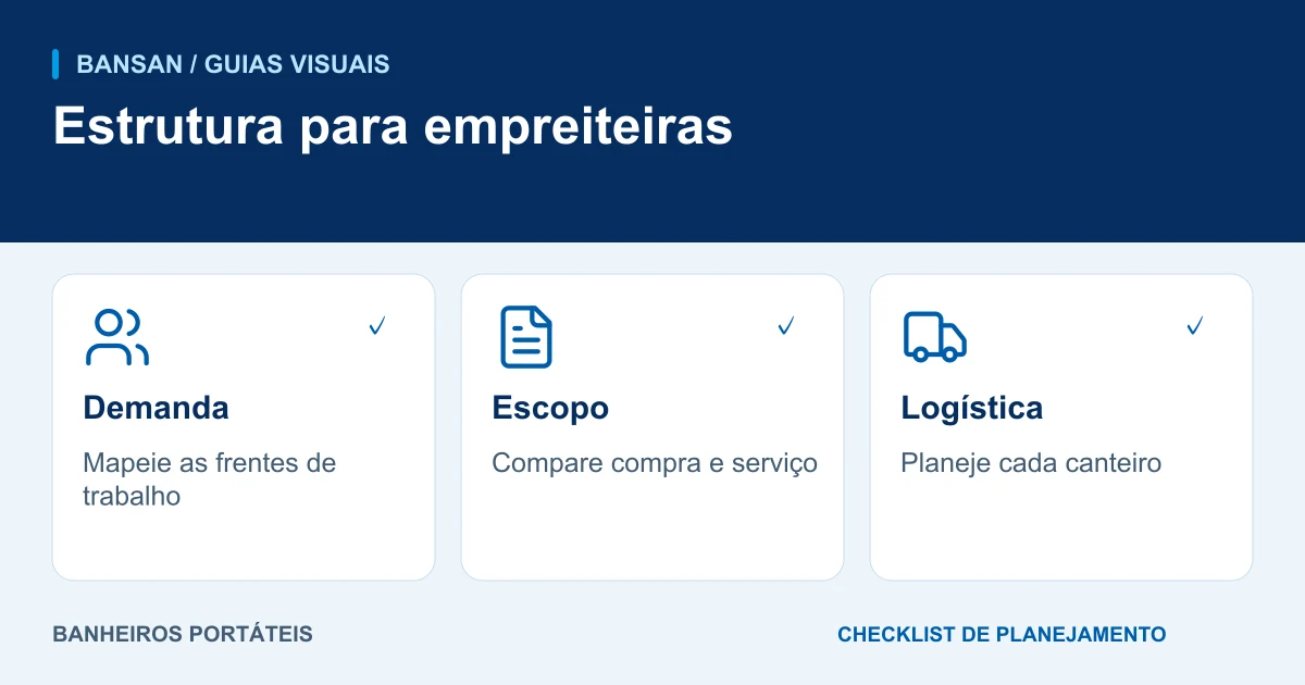Estrutura para empreiteiras: demanda, escopo, logística.