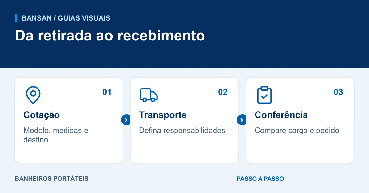 Da retirada ao recebimento: cotação, transporte, conferência.