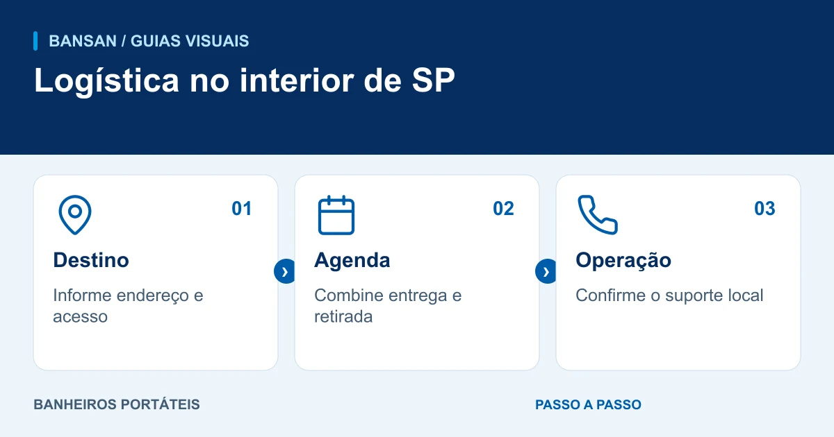 Logística no interior de SP: destino, agenda, operação.