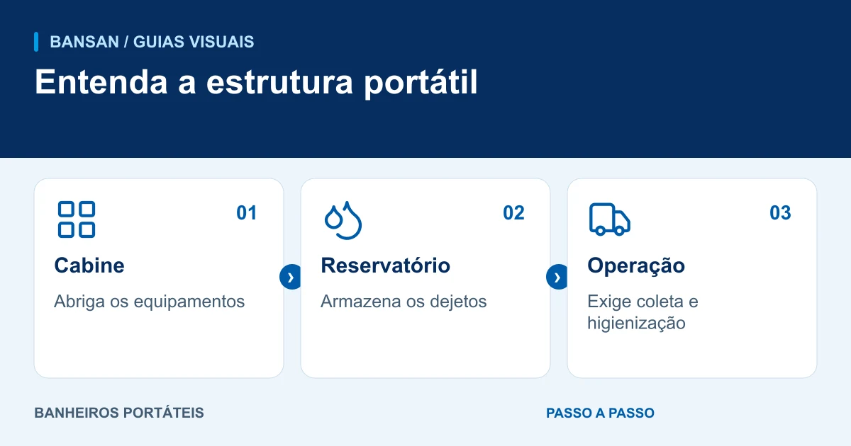 Entenda a estrutura portátil: cabine, reservatório, operação.