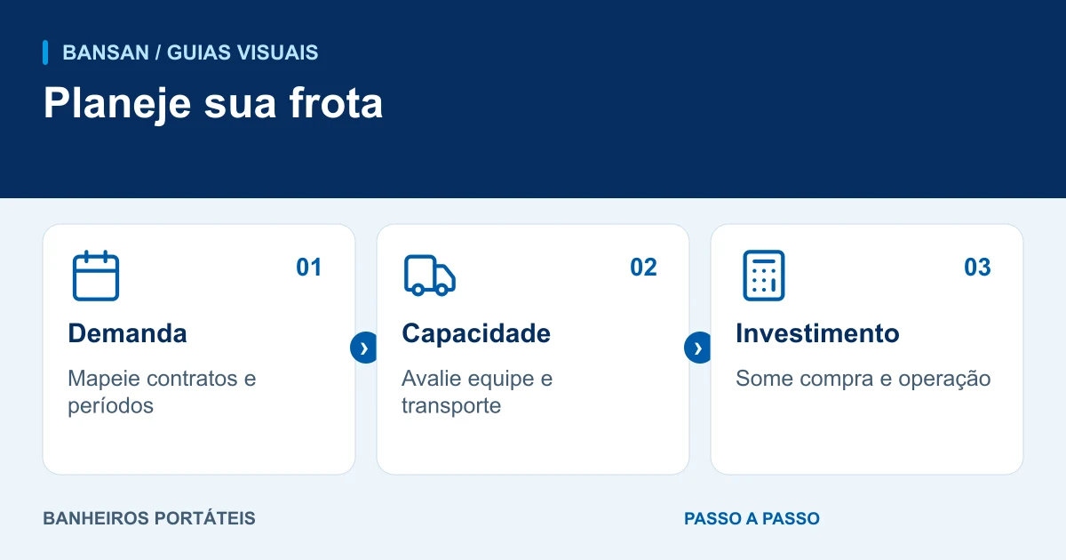 Planeje sua frota: demanda, capacidade, investimento.