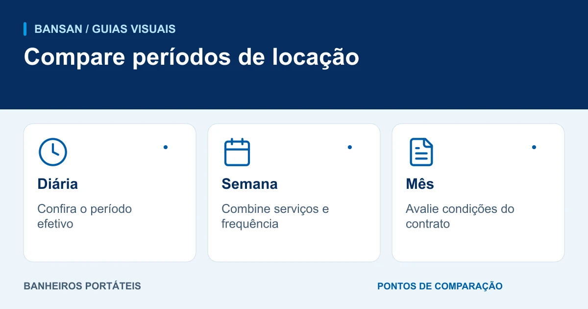 Compare períodos de locação: diária, semana, mês.